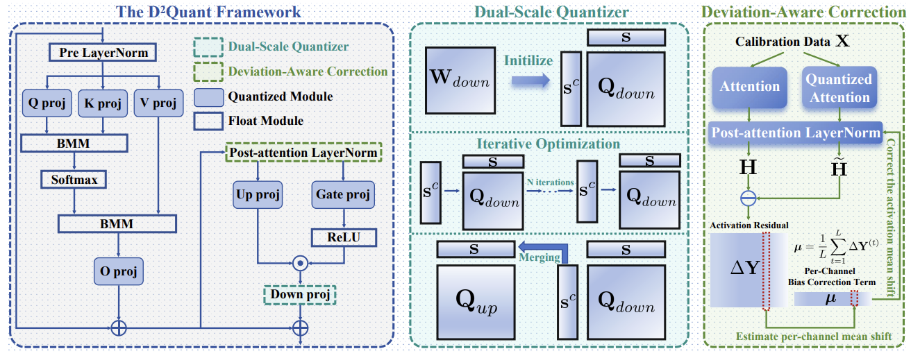 D²Quant framework